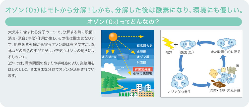 オゾン（O3）はモトから分解！しかも、分解した後は酸素になり、環境にも優しい。オゾンってどんなの？大気中に含まれる分子の一つで、分解する時に殺菌・消臭・漂白（浄化）作用が生じ、その後は酸素になります。近年では、環境問題の高まりや手軽さにより、業務用をはじめとした、さまざまな分野でオゾンが活用されています。