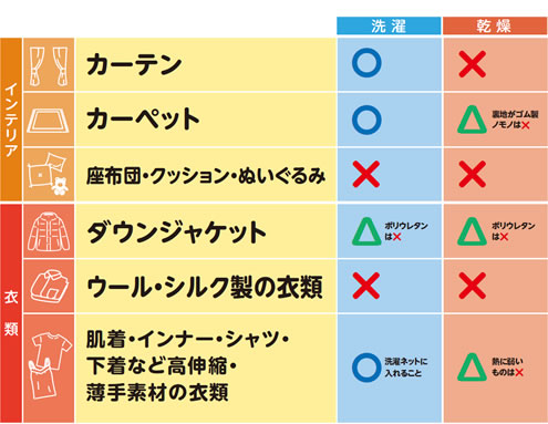 カーテン：洗濯〇・乾燥× / カーペット：洗濯〇・乾燥△ / 座布団・クッション・ぬいぐるみ：洗濯×・乾燥× / ダウンジャケット：洗濯△・乾燥△ / ウール・シルク製の衣類：洗濯×・乾燥× / 肌着・インナーシャツ・下着など高伸縮・薄手素材の衣類：洗濯〇・乾燥△