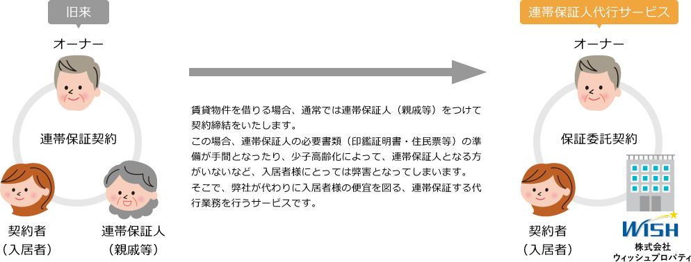 賃貸物件を借りる場合、通常では連帯保証人（親戚等）をつけて契約締結をいたします。この場合、連帯保証人の必要書類（印鑑証明書・住民票等）の準備が手間となったり、少子高齢化によって、連帯保証人となる方がいないなど、入居者様にとっては弊害となってしまいます。そこで、弊社が代わりに入居者様の便宜を図る、連帯保証する代行業務を行うサービスです。